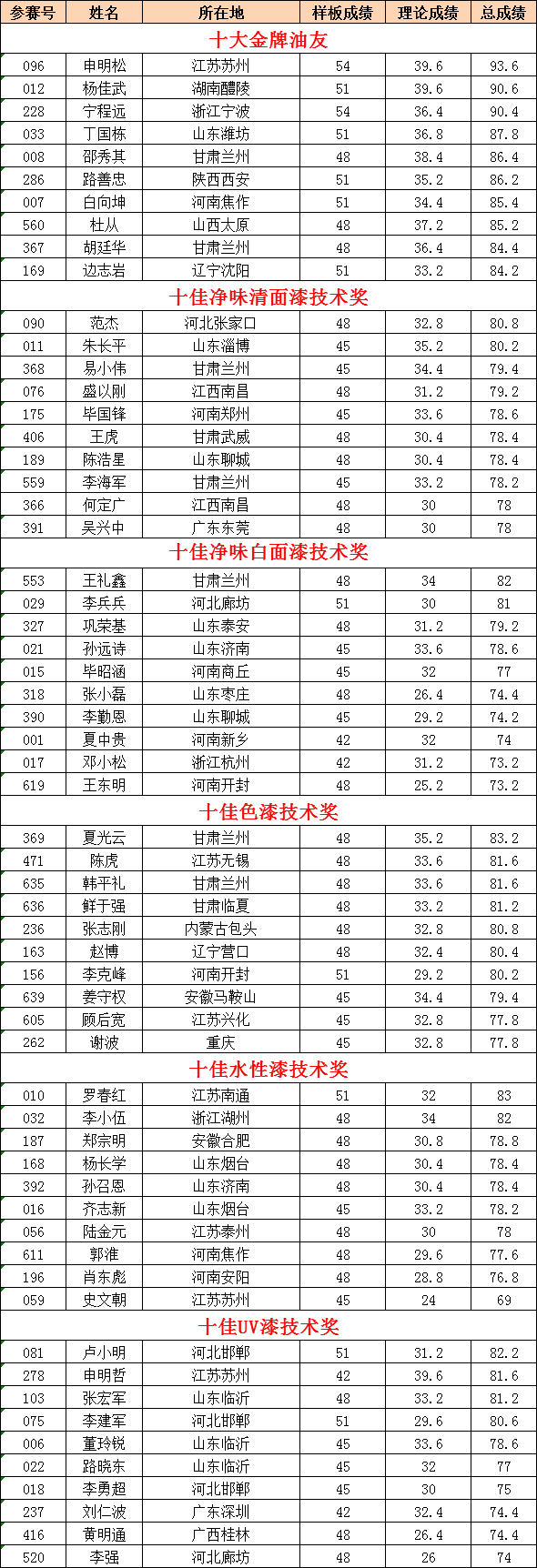 獲獎選手成績公布如下！