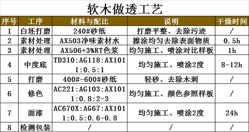 让实木家具涂装“高透明、高显色”的施工工艺来了