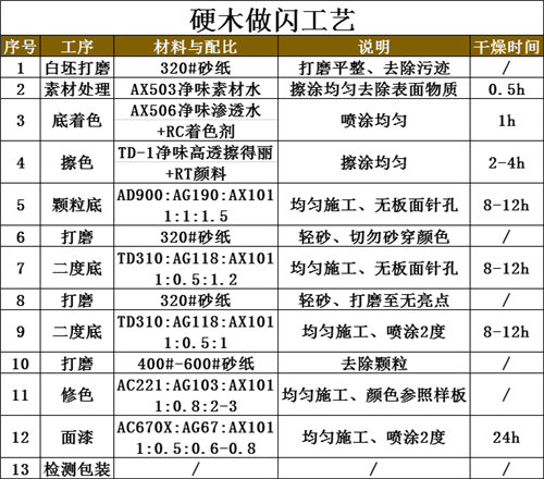 让实木家具涂装“高透明、高显色”的施工工艺来了