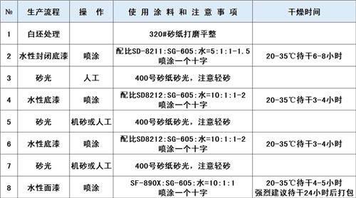 工艺流程