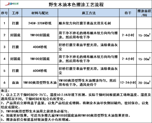 产品推荐及工艺