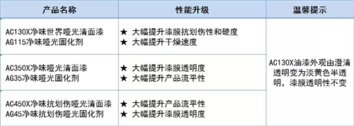 名士达哑光清面漆系列及配套固化剂产品升级