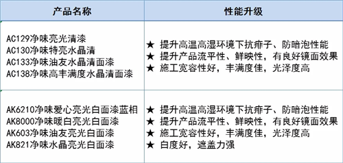 名士達亮光漆產品升級