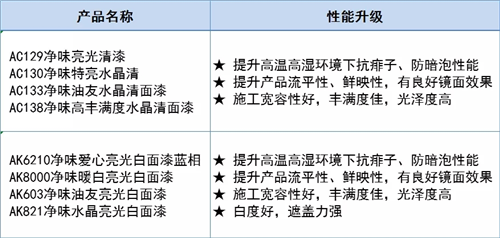 名士达亮光漆产品升级