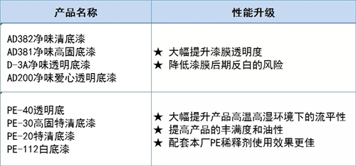 名士達底漆系列及配套固化劑產品升級