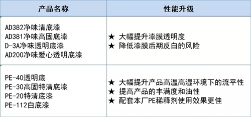 名士达底漆系列及配套固化剂产品升级