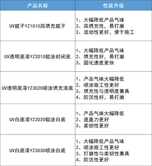 雅致UV系列产品升级