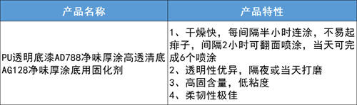 名士达厚涂系列新产品