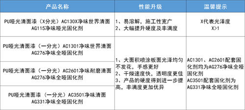 名士达清面漆系列及配套固化剂产品升