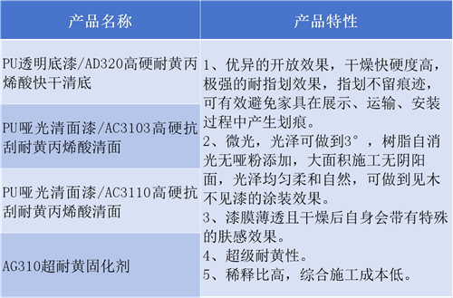 名士达PU白底漆新产品